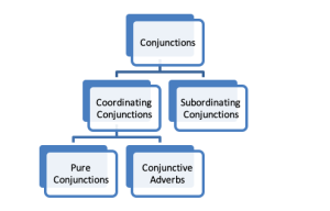 Conjunctions | Sentence Correction | Verbal Ability | ANA Prep